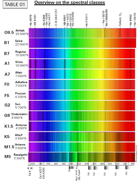 spectral classes